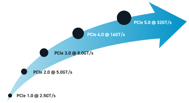 PCIe Gen5 SSDs -- Welcome to the Future of Data Storage